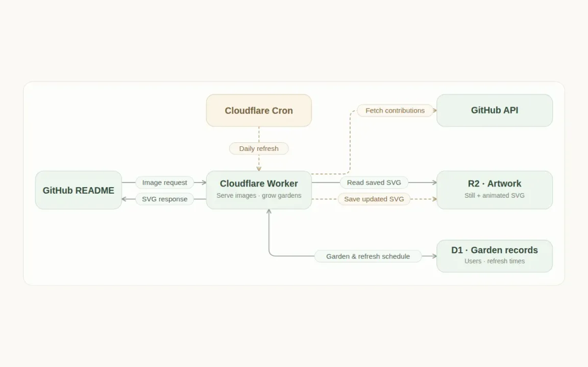 How it works: a README asks a Cloudflare Worker for an image, which comes from saved SVGs in R2; a daily cron reads GitHub and repaints, and D1 keeps the schedule