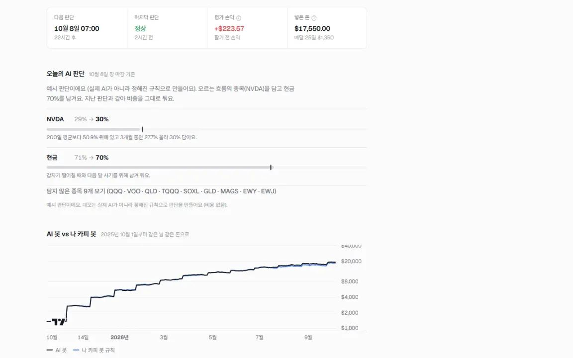 The AI bot in the demo: today's decision, from current to target weight with reasons, and the AI bot next to the copy-me bot. Demo decisions are made by rules, not a real AI