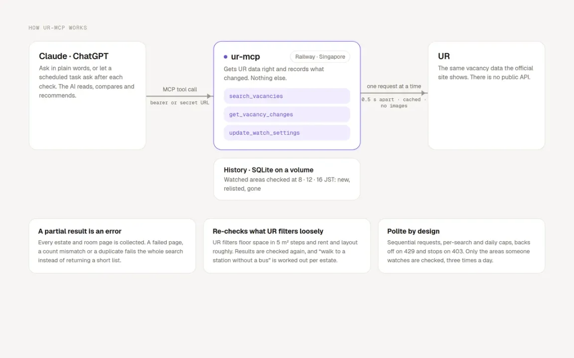 How it works: Claude or ChatGPT calls UR MCP App, which queries UR one request at a time and keeps a history
